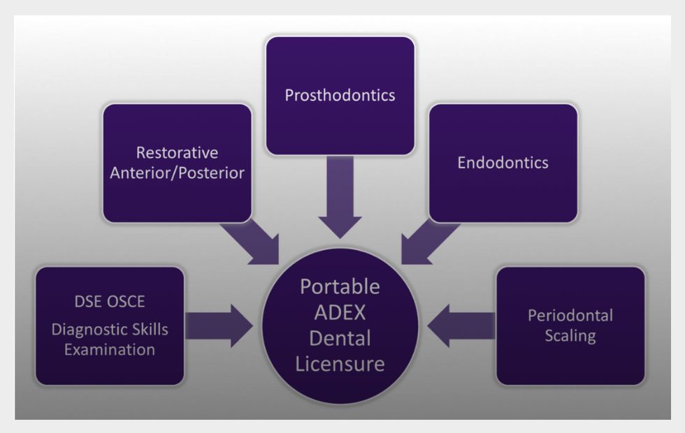 Navigating State-Specific Dental Exams